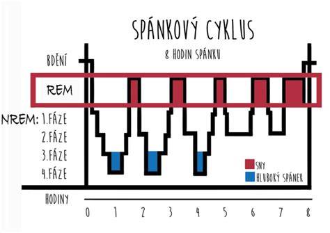 spánkový cyklus REM NREM schéma